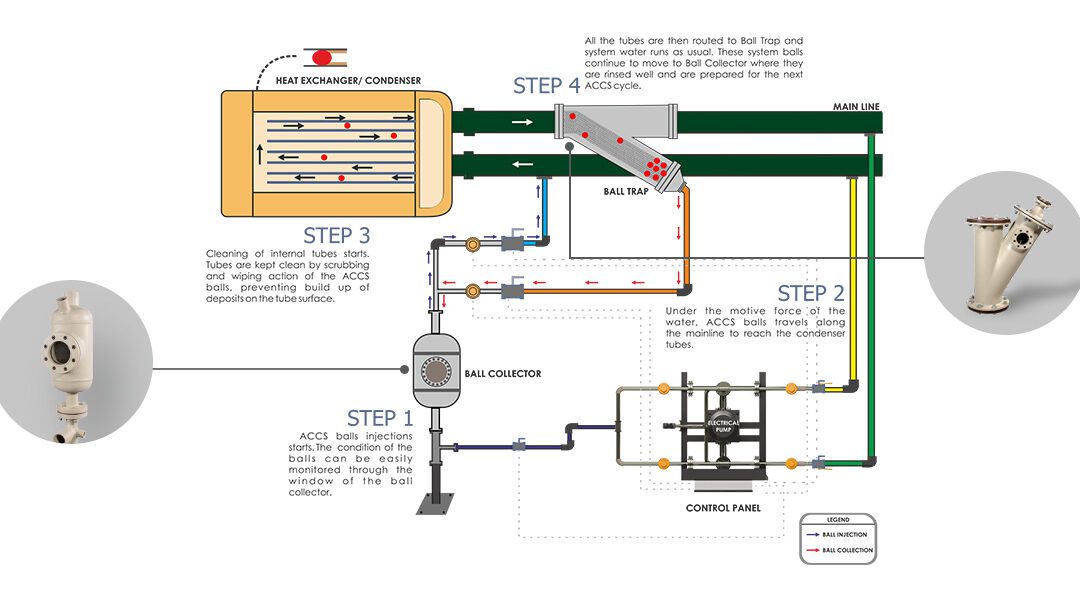 Why is condenser cleaning balls an integral part of chiller maintenance?